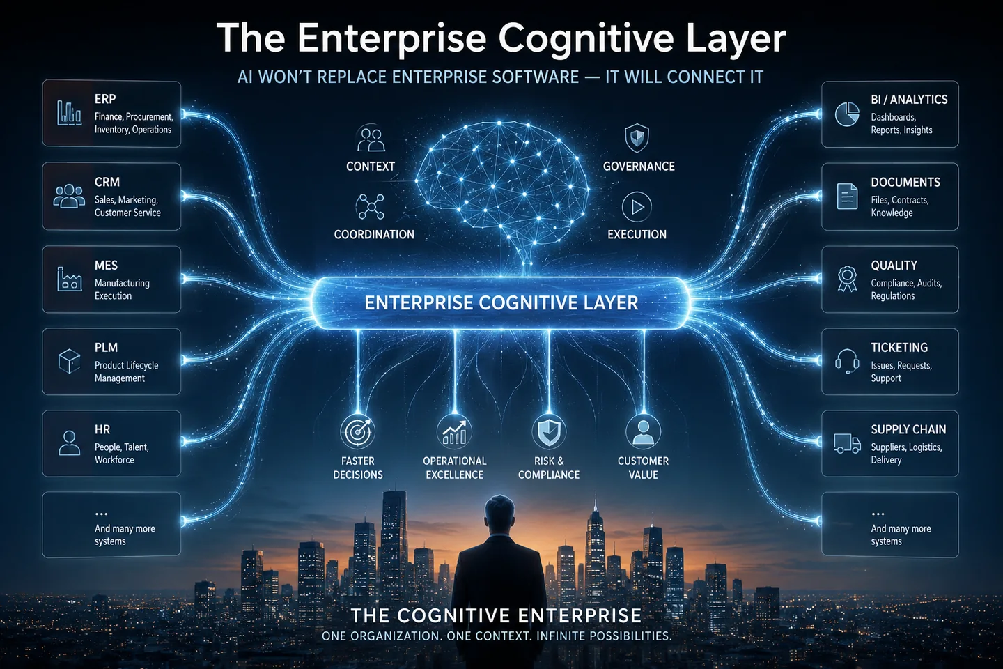Enterprise Cognitive Layer connecting ERP, CRM, MES, PLM, HR, analytics and other enterprise systems